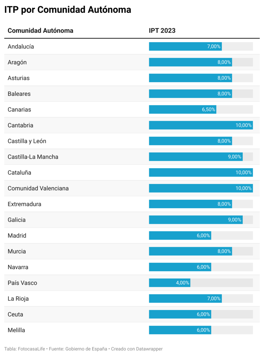comunidades que pagan más impuestos al comprar una vivienda