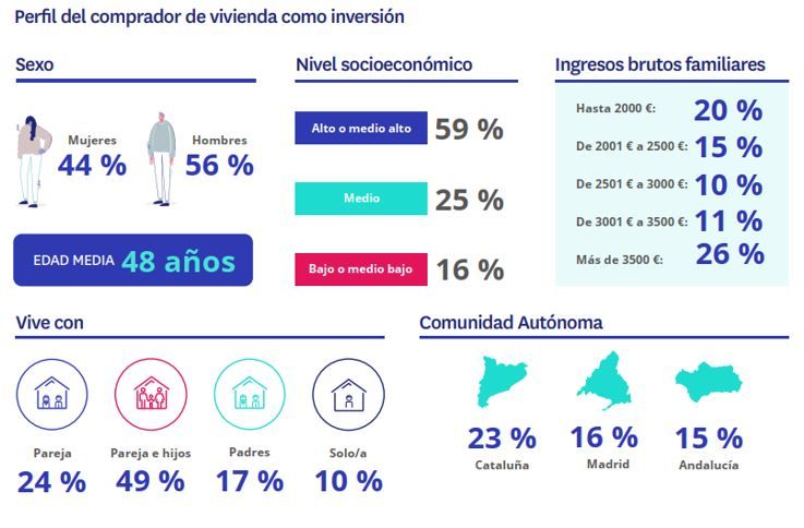 perfil del comprador de vivienda para invertir en españa