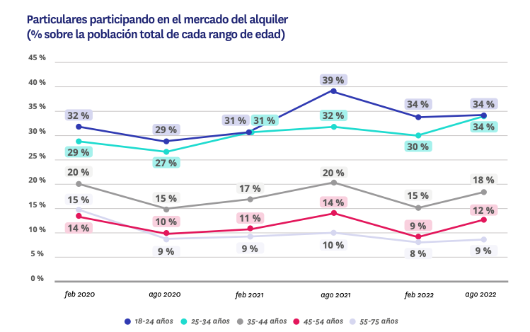 vivienda alquiler jóvenes