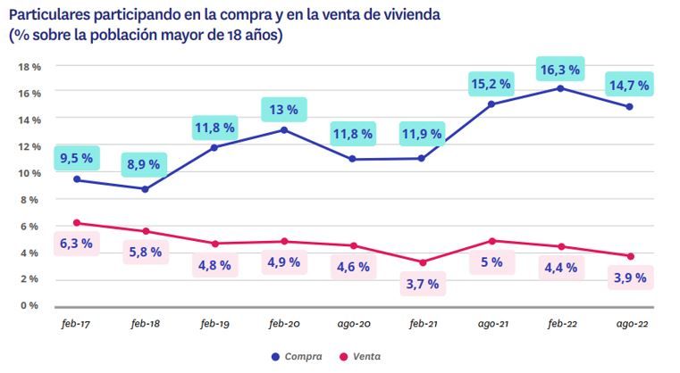 Se acentúa la brecha entre oferta y demanda de vivienda de compra: un 15% de españoles quiere comprar mientras solo un 4% vende una vivienda img488