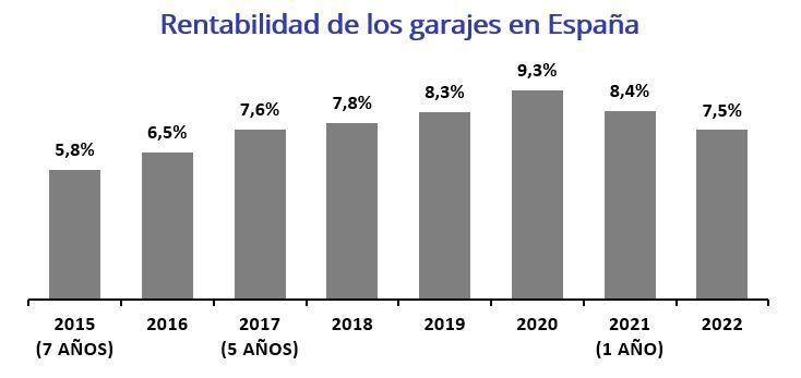 Análisis rentabilidad garajes Fotocasa