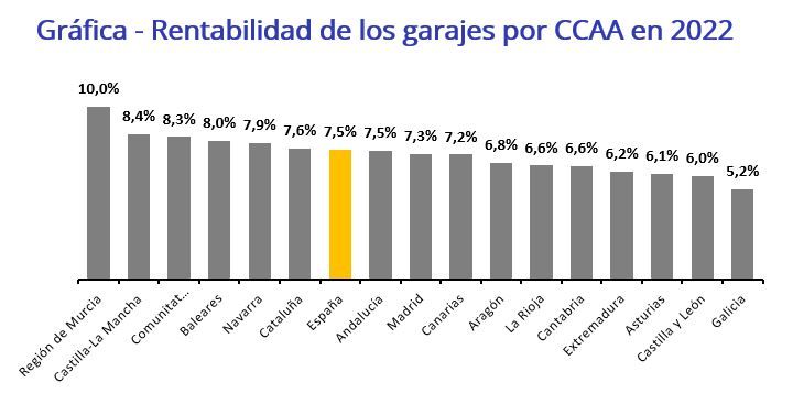 Análisis rentabilidad garajes Fotocasa