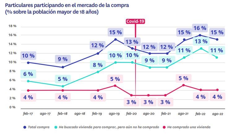 Se acentúa la brecha entre oferta y demanda de vivienda de compra: un 15% de españoles quiere comprar mientras solo un 4% vende una vivienda img369
