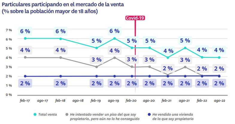 Se acentúa la brecha entre oferta y demanda de vivienda de compra: un 15% de españoles quiere comprar mientras solo un 4% vende una vivienda img257