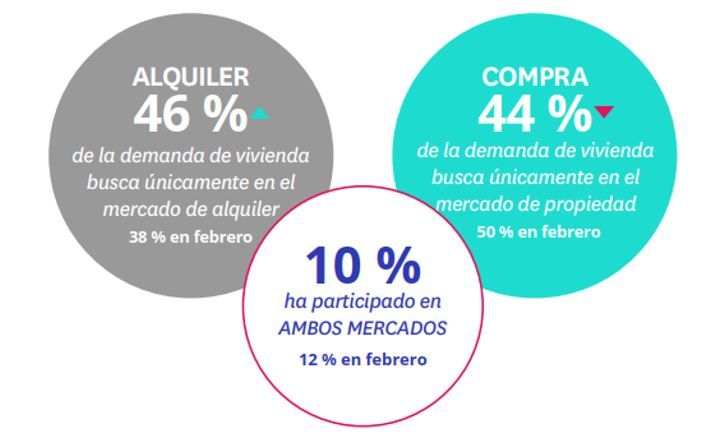 Se acentúa la brecha entre oferta y demanda de vivienda de compra: un 15% de españoles quiere comprar mientras solo un 4% vende una vivienda img72