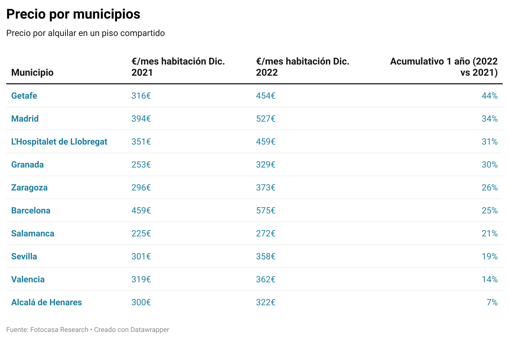 cuánto cuesta compartir una vivienda en España en 2022