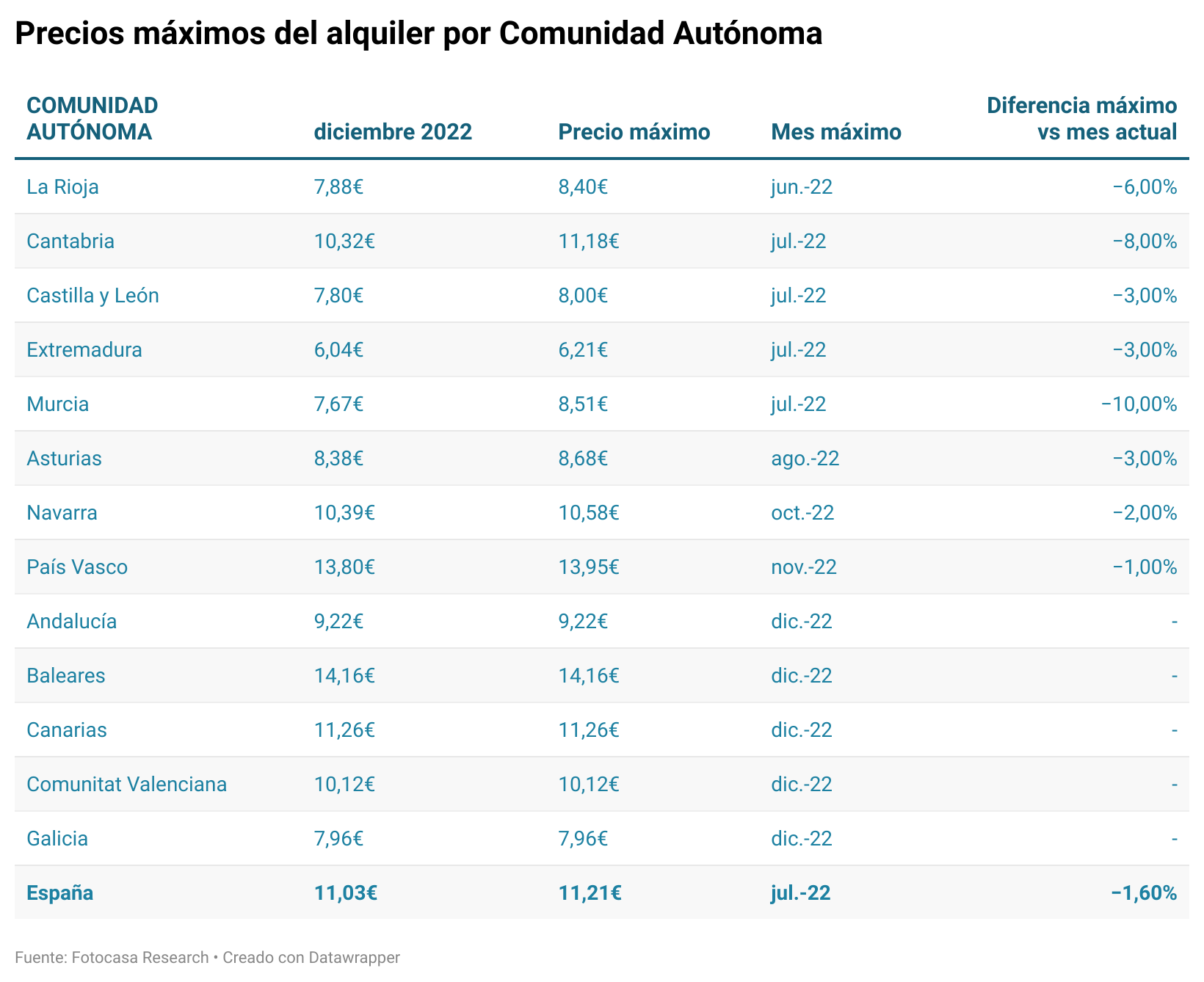 precio del alquiler comunidades autónomas