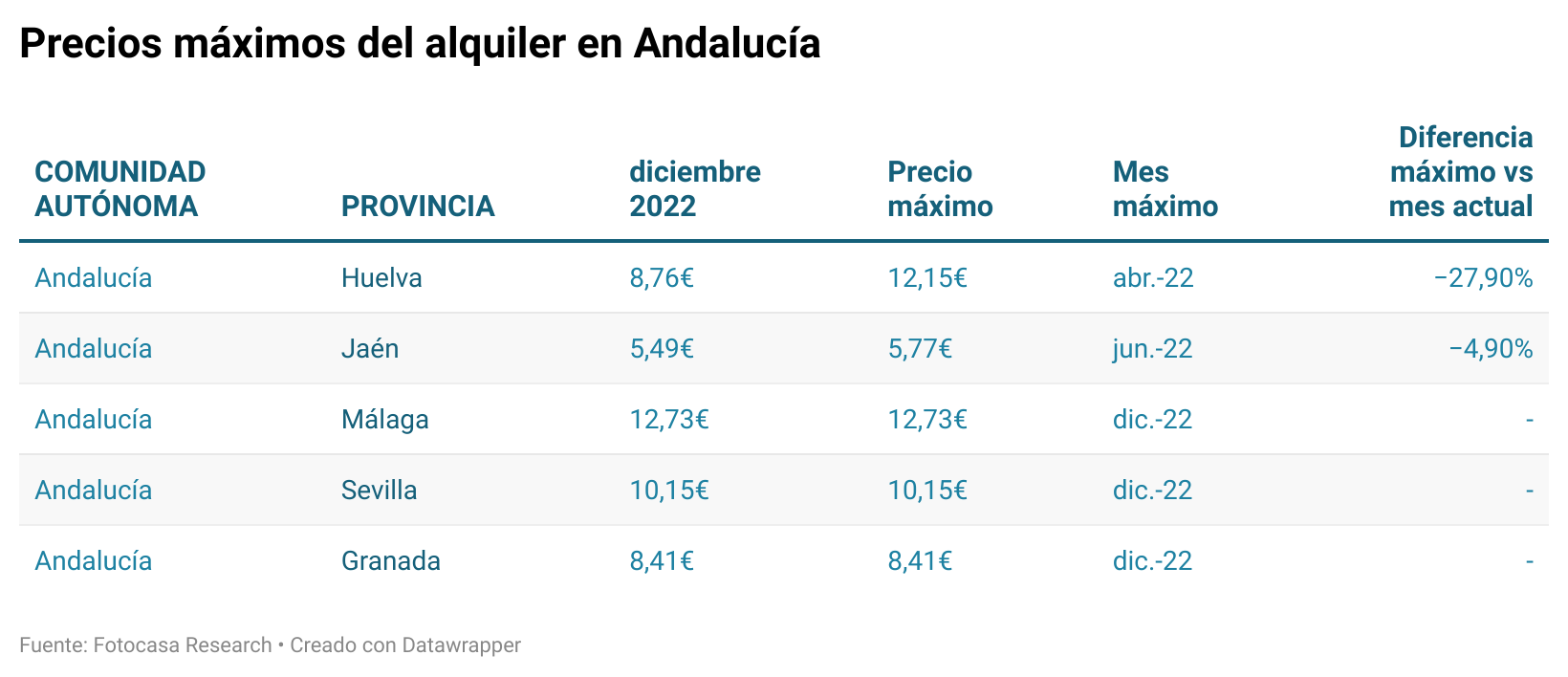 precio del alquiler comunidades autónomas