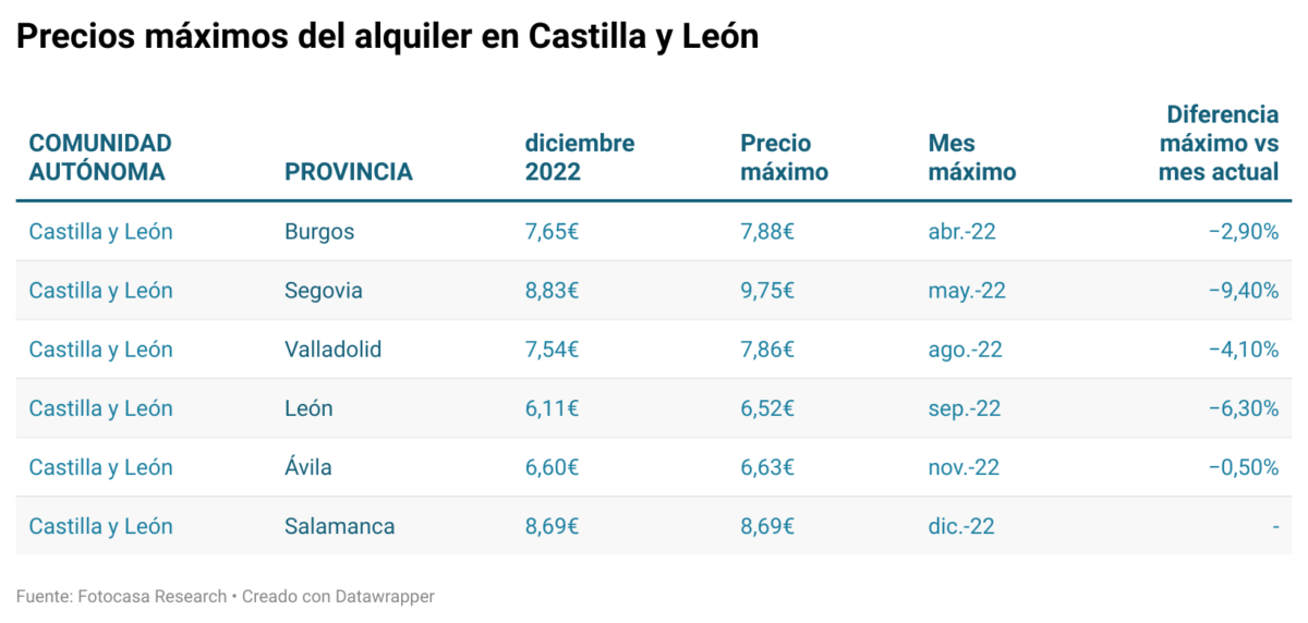 precio del alquiler comunidades autónomas