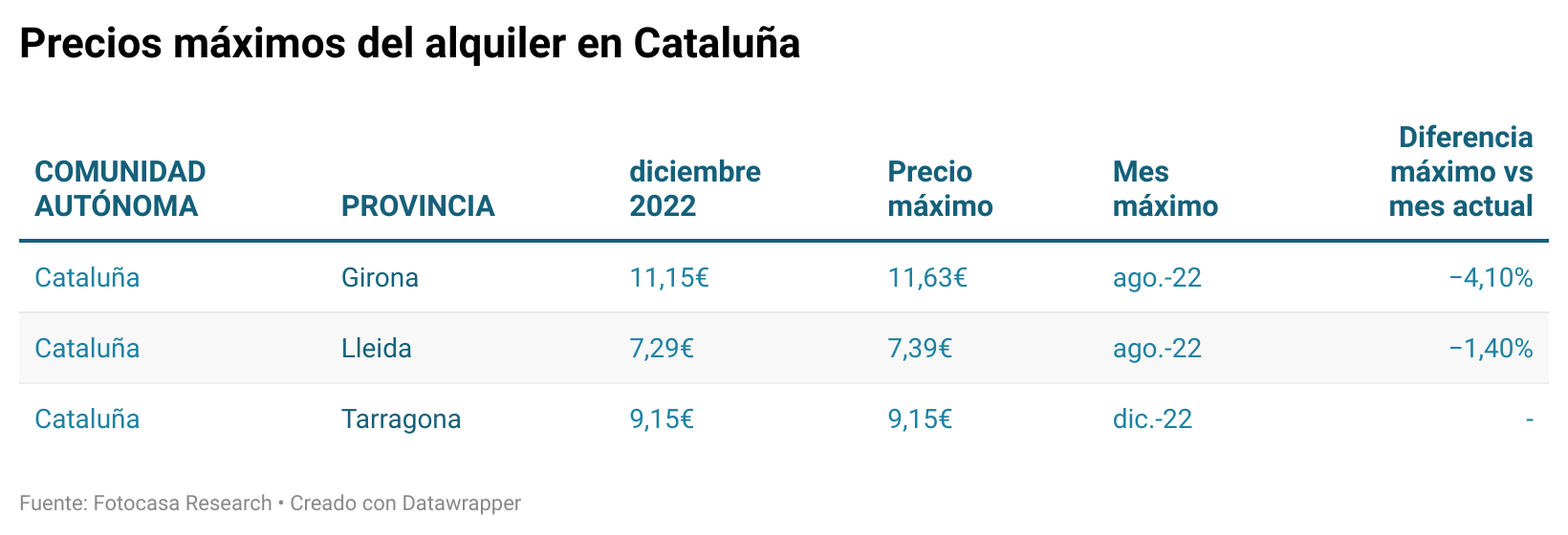 precio del alquiler comunidades autónomas