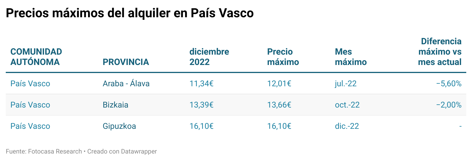 precio del alquiler comunidades autónomas