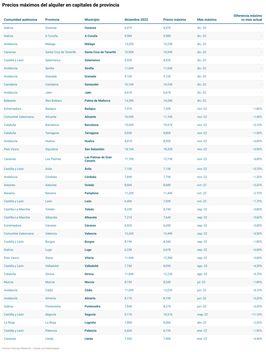 precio del alquiler comunidades autónomas