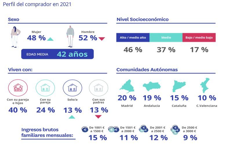 En el último año se ha incrementado en un 25% la compra de vivienda entre parejas que no tienen hijos img713