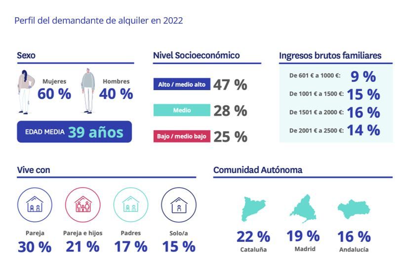 En el último año se ha incrementado en un 25% la compra de vivienda entre parejas que no tienen hijos img662
