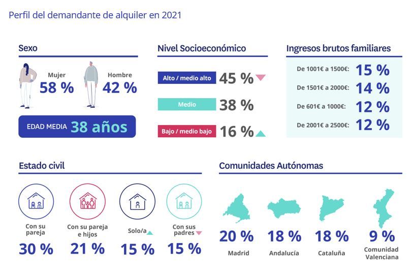 En el último año se ha incrementado en un 25% la compra de vivienda entre parejas que no tienen hijos img443