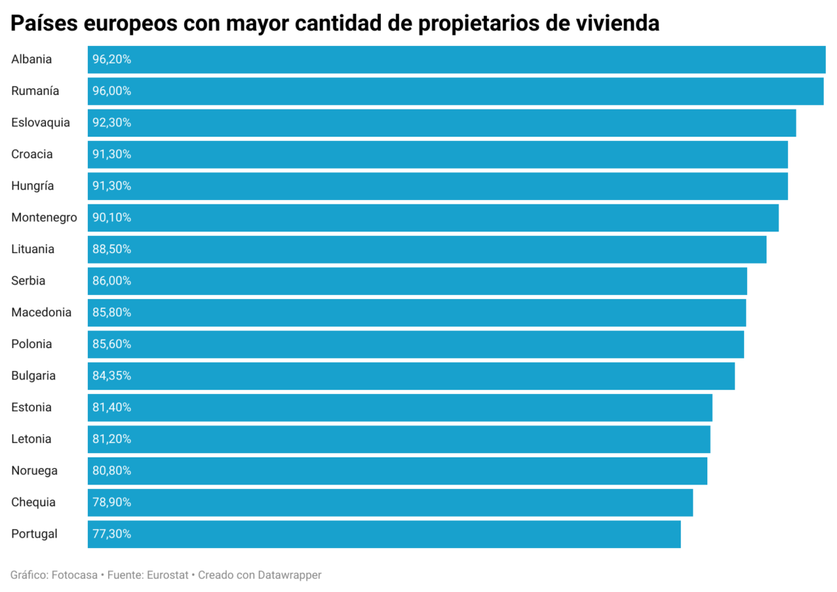Países Europa más propietarios vivienda