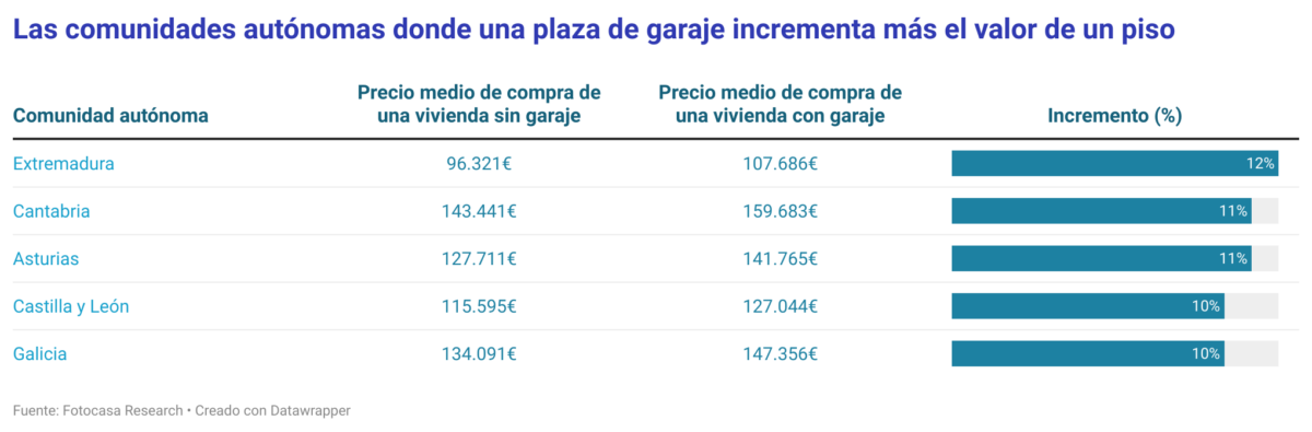 una plaza de garaje incrementa el valor de un piso