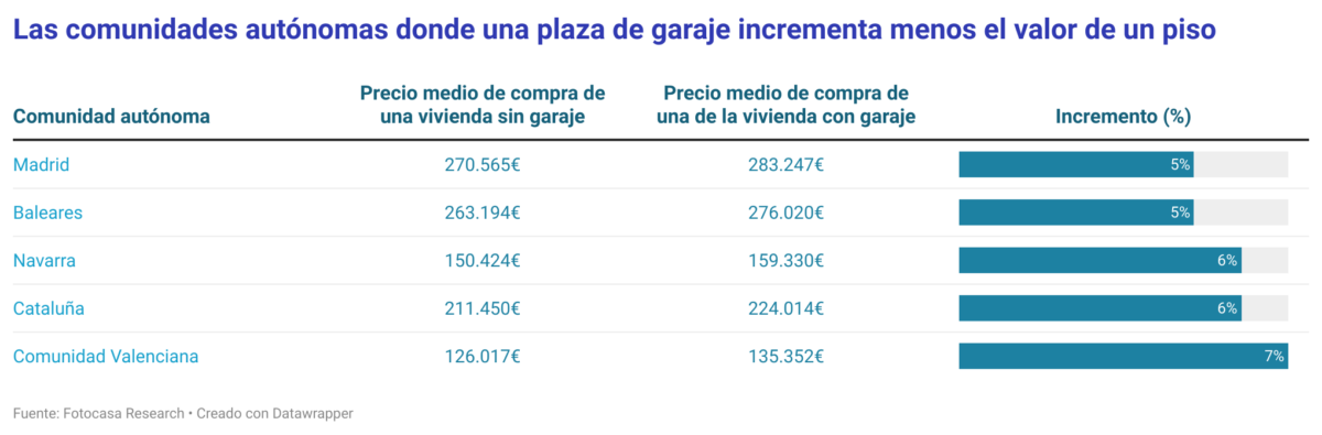 una plaza de garaje incrementa el valor de un piso