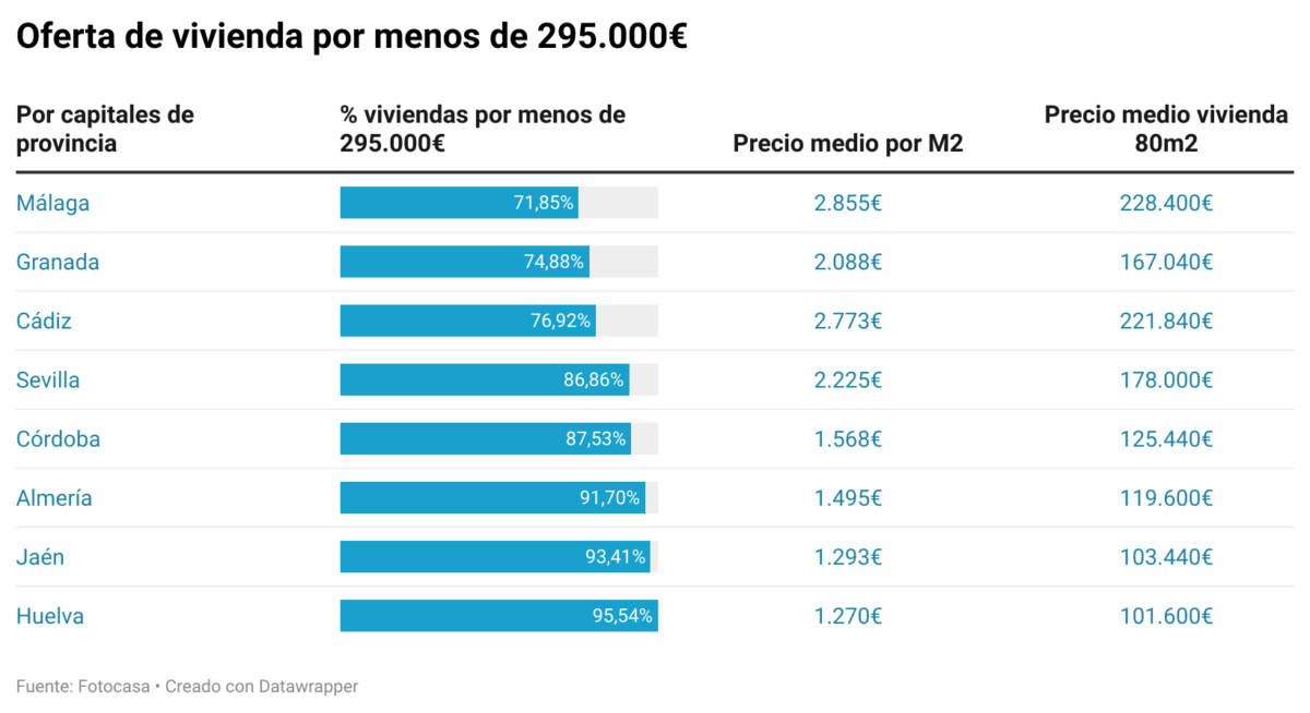 Oferta vivienda 295.000€ capitales provincia andalucia