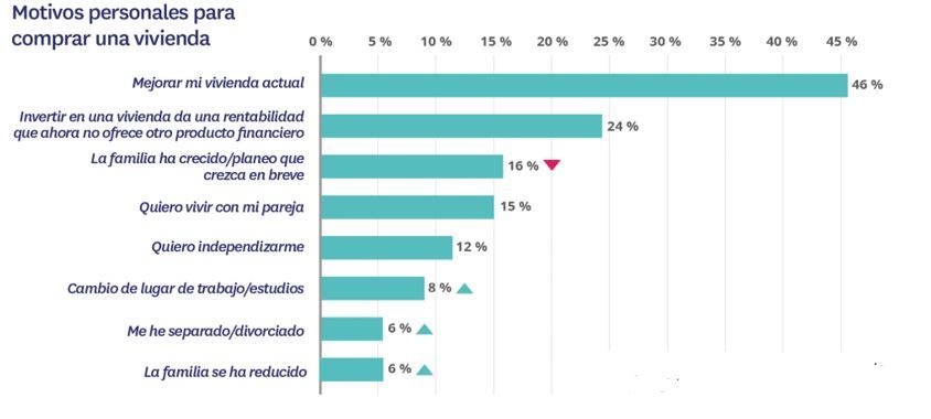 cambio de mercado de la vivienda en 2022