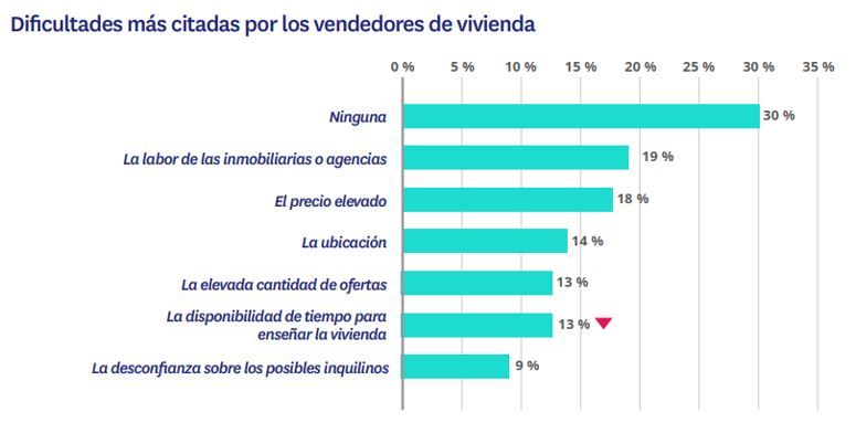 La mayoría de compradores de vivienda negocian el precio