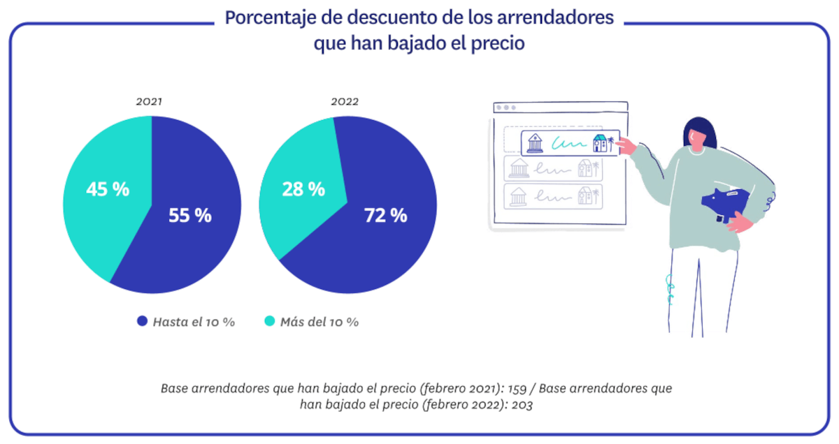 El precio del alquiler en España