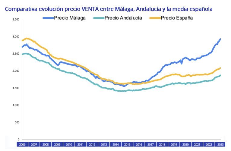 precio de la vivienda en venta y alquiler en Malaga