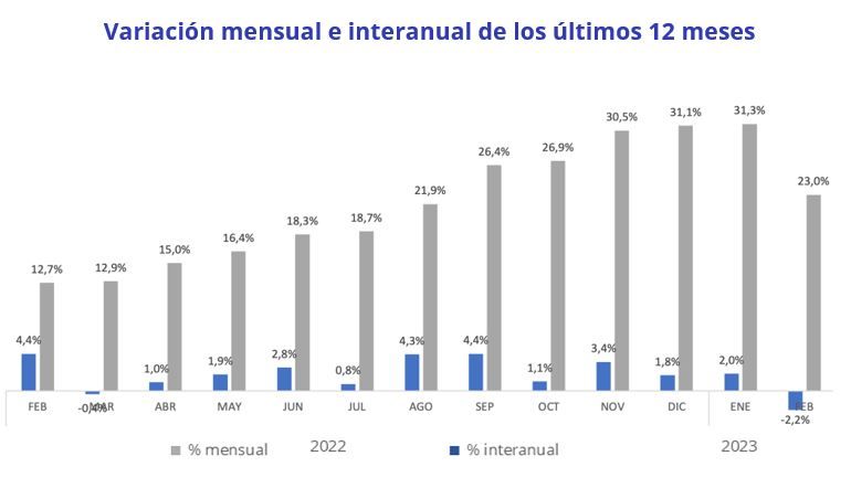 precio de la vivienda en venta y alquiler en Malaga