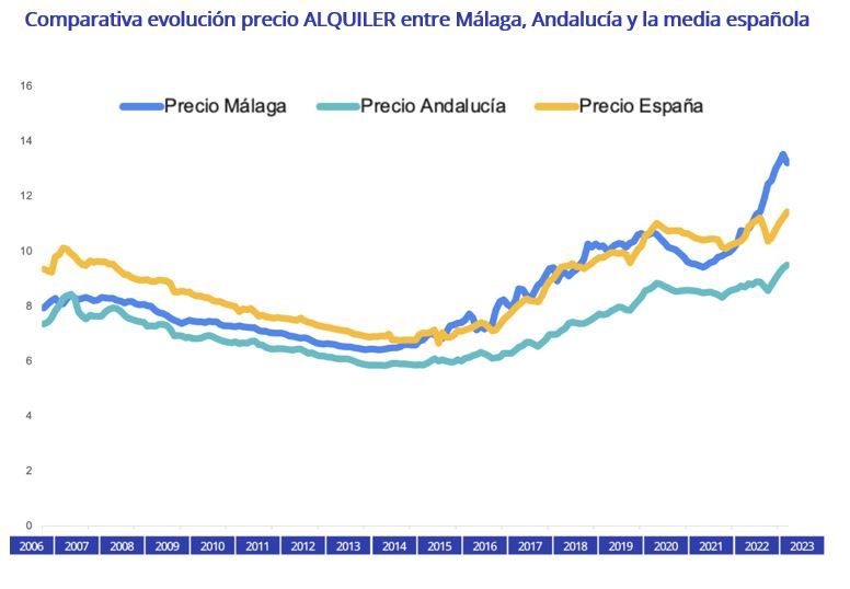 precio de la vivienda en venta y alquiler en Malaga