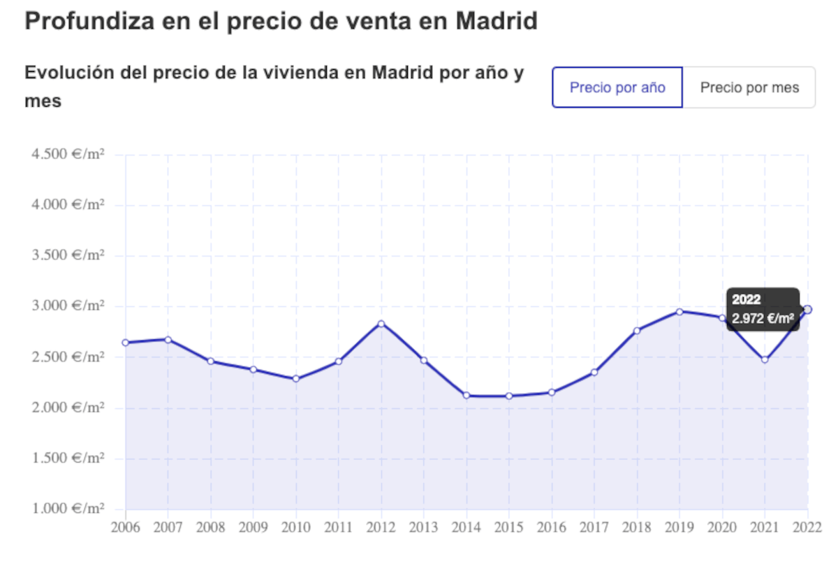 precio medio alquiler madrid