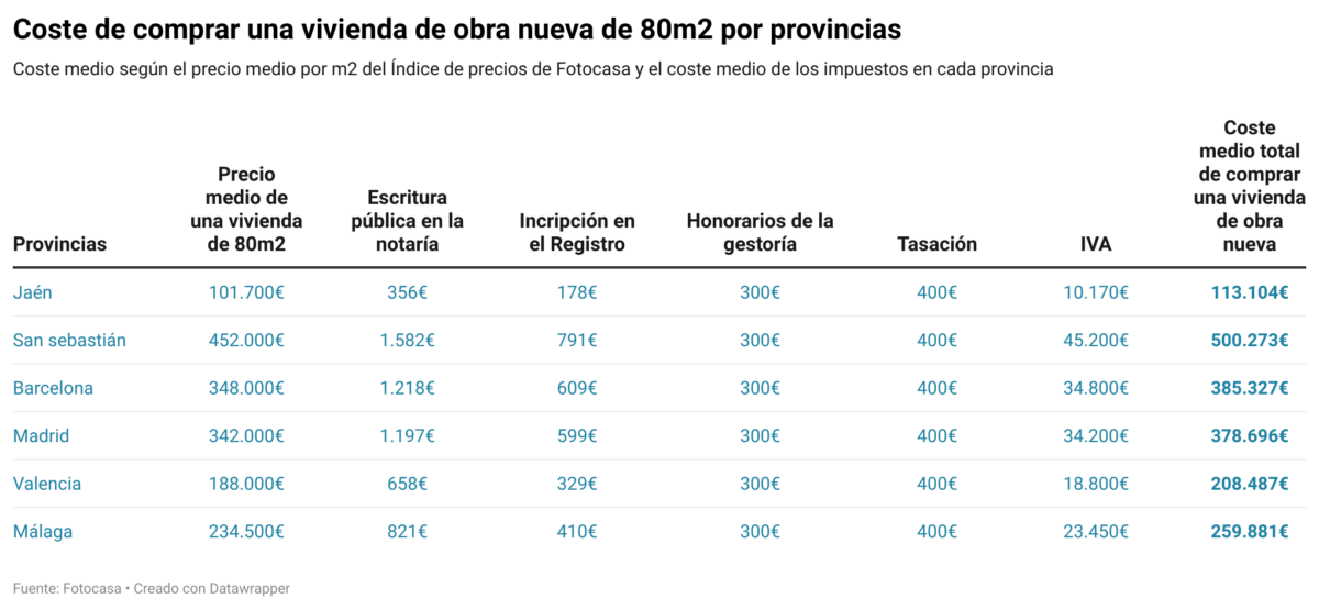 coste compraventa obra nueva capitales provincia