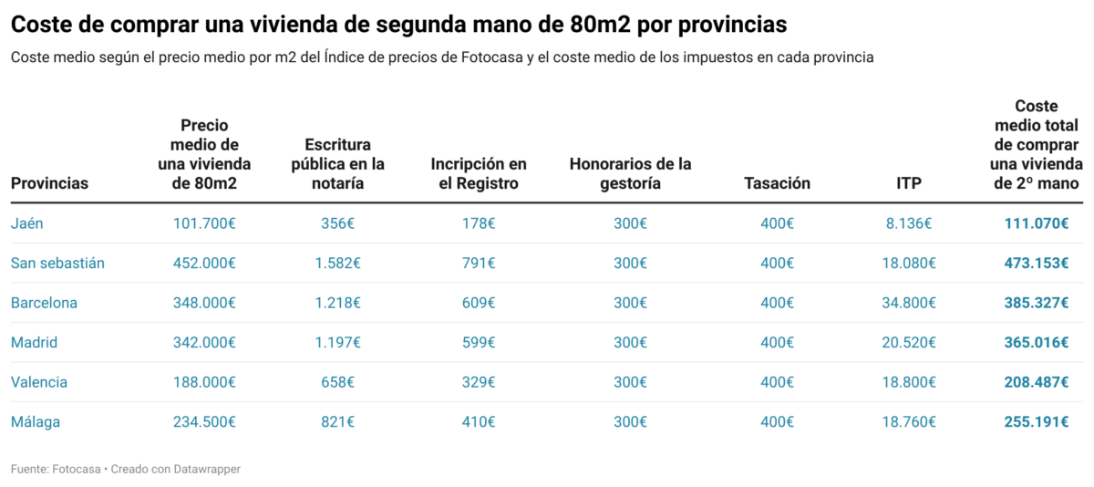 coste compraventa por capitales de provincia