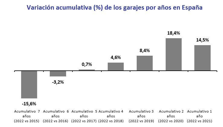 Precio de los garajes en España en 2022