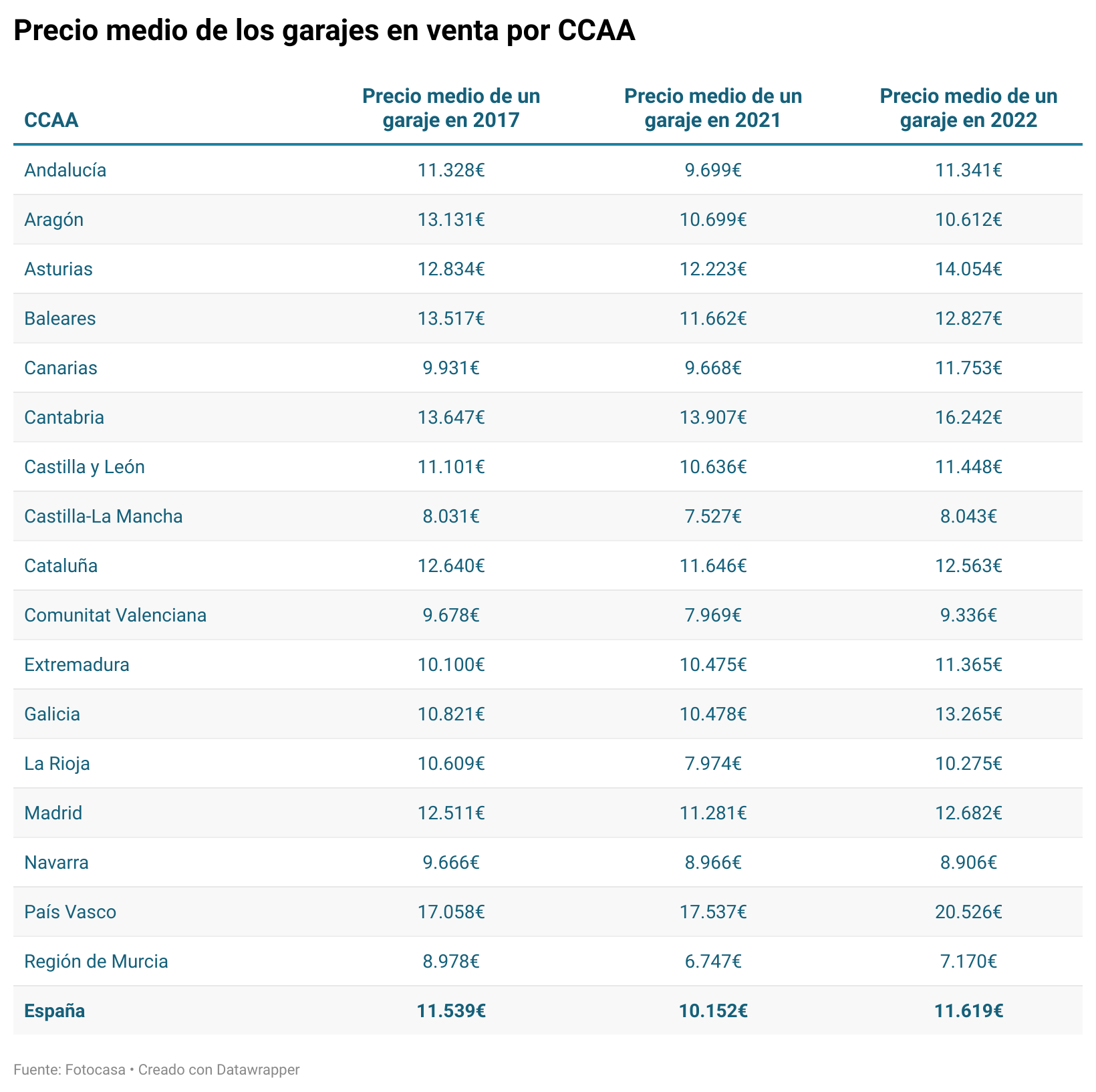 Precio de los garajes en España en 2022