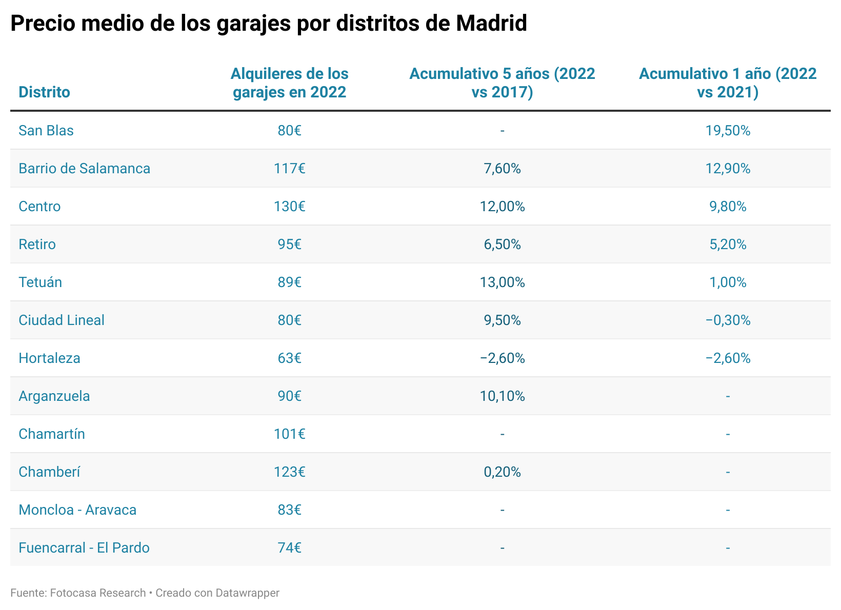 los alquileres de los garajes suben en España