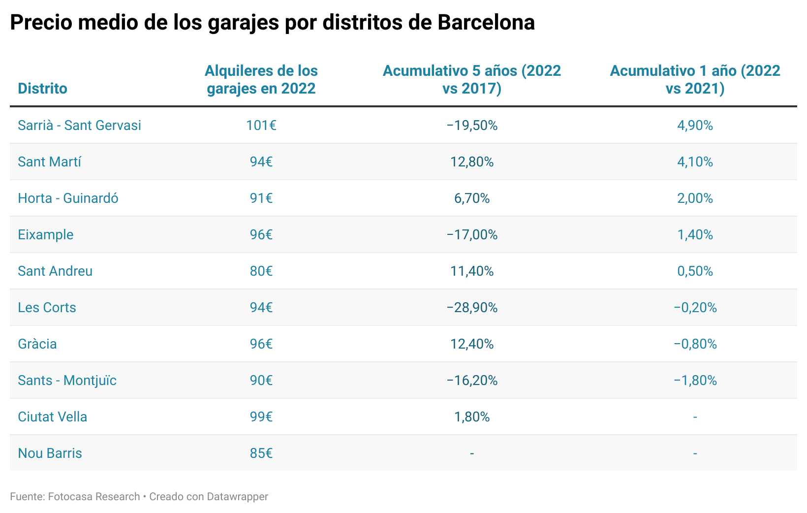 los alquileres de los garajes suben en España