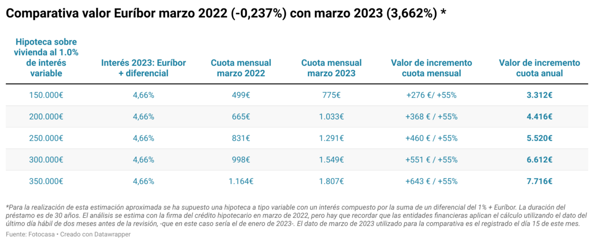 incremento del Euribor