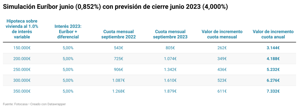 incremento del Euribor