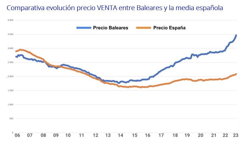 precio venta y alquiler vivienda en Baleares