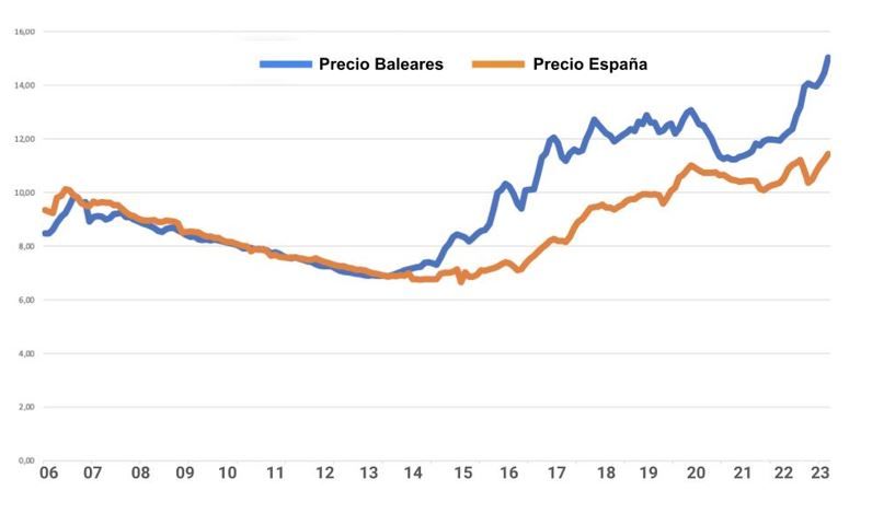 precio venta y alquiler vivienda en Baleares