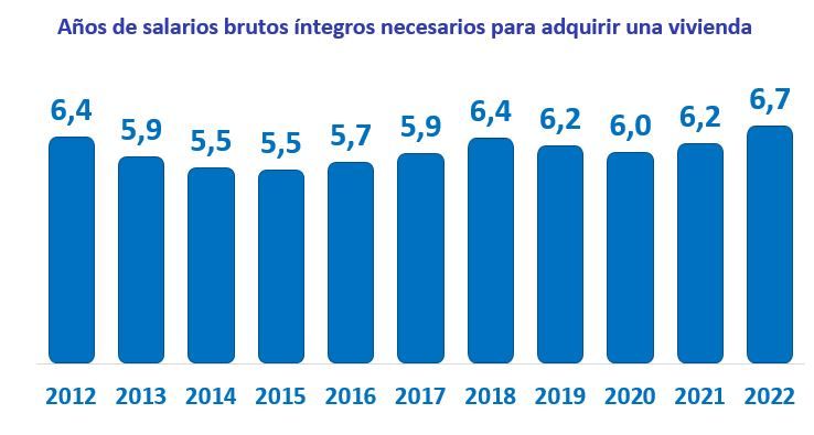 pagar vivienda en 2022