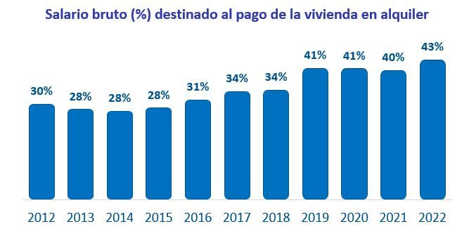 precio alquiler vivienda España