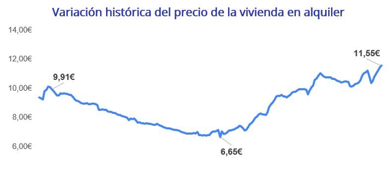 alquilar vivienda en españa en 2023