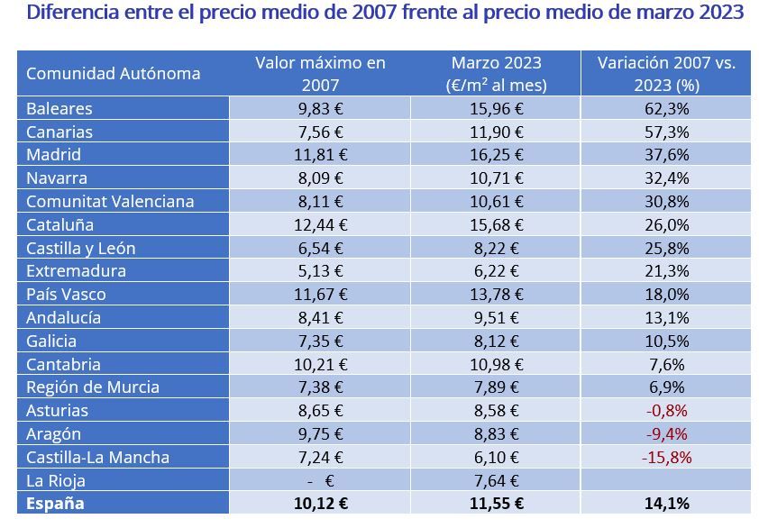 alquilar casa España en cada comunidad autonoma