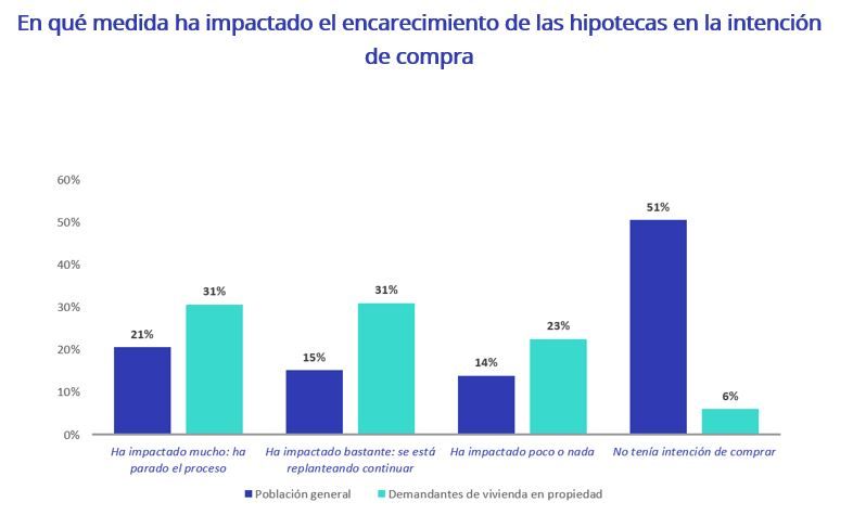 como ha impactado el encarecimiento de las hipotecas en la intención de compra