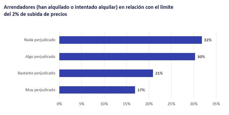 consecuencias limitacion alquileres