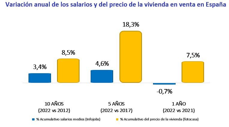 precio vivienda españa en relacion al sueldo