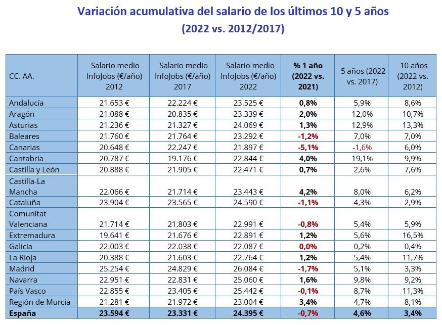 salarios en españa 2023