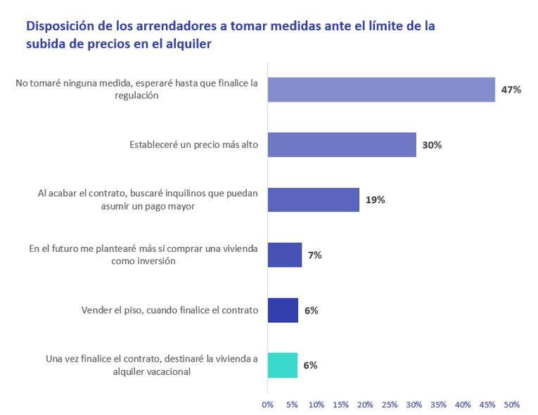 alquilar vivienda en España