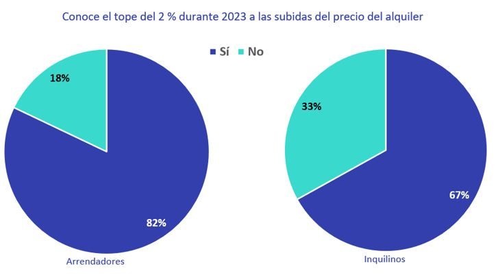 propietarios suben precios alquiler